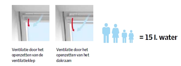 Velux dakraam ventileren