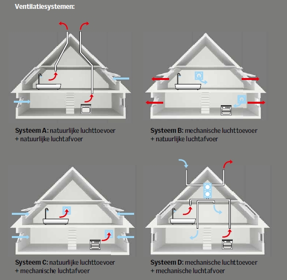 Ventilatiesysteem